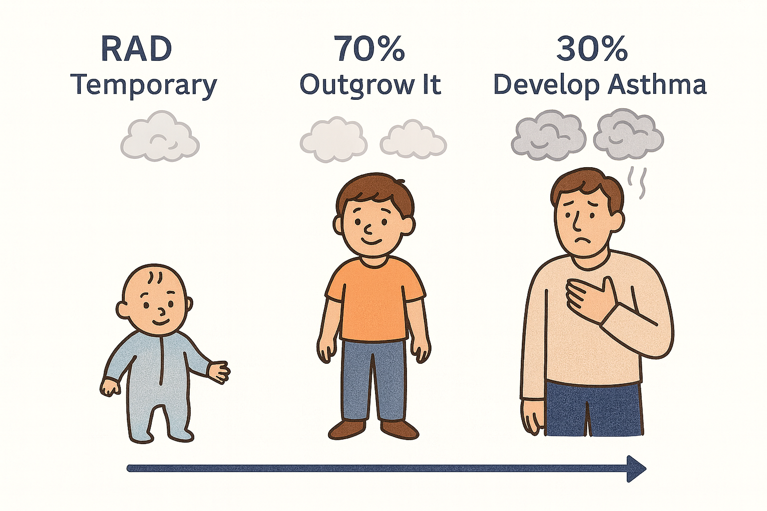 Image that shows the percentage of infants that will go on to have asthma as a child or adult
