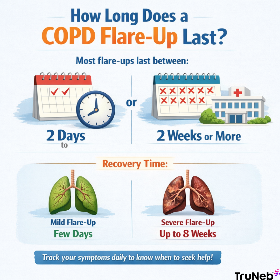 COPD recovery time