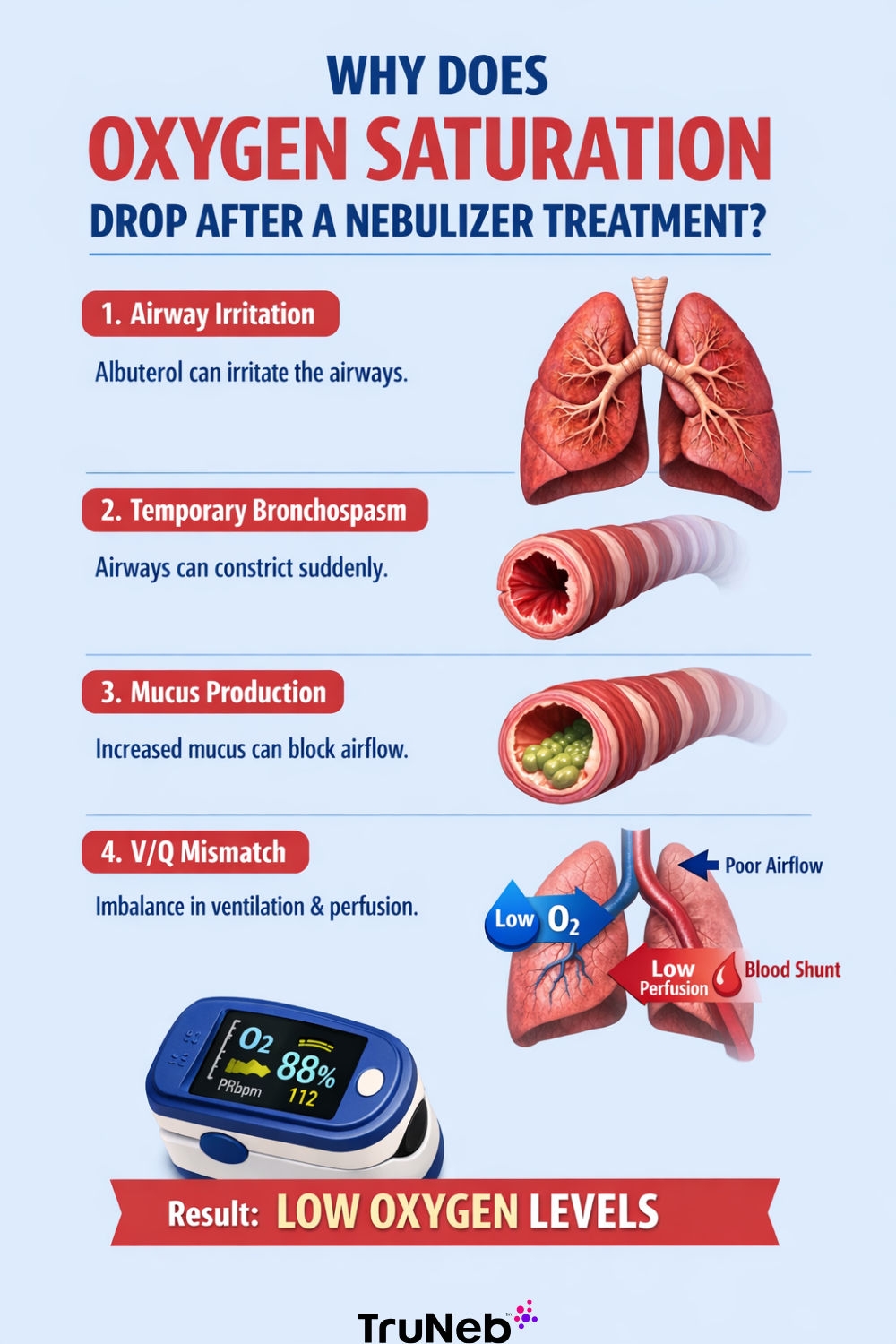 This is an infographic showing why oxygen saturation drop after nebulizer